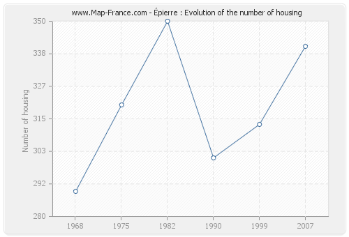 Épierre : Evolution of the number of housing