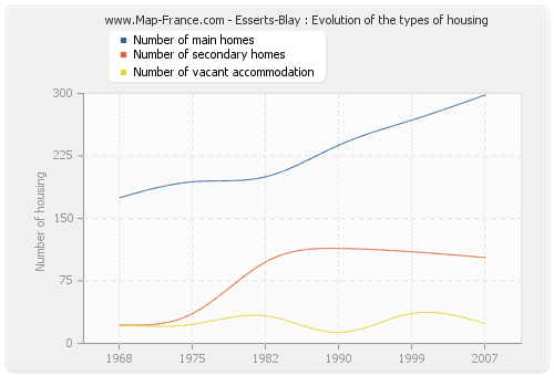 Esserts-Blay : Evolution of the types of housing