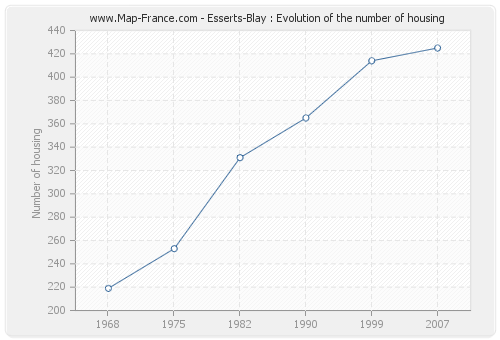 Esserts-Blay : Evolution of the number of housing