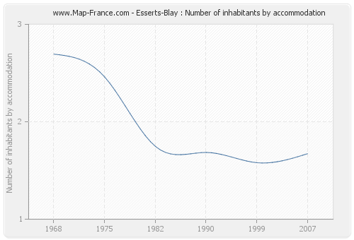 Esserts-Blay : Number of inhabitants by accommodation