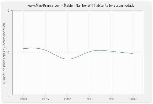 Étable : Number of inhabitants by accommodation