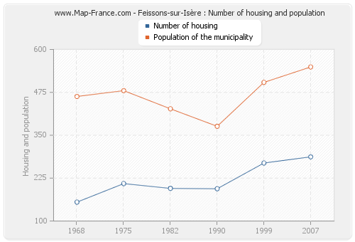 Feissons-sur-Isère : Number of housing and population