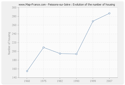 Feissons-sur-Isère : Evolution of the number of housing