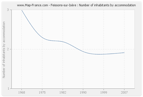 Feissons-sur-Isère : Number of inhabitants by accommodation