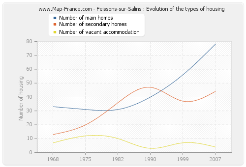 Feissons-sur-Salins : Evolution of the types of housing