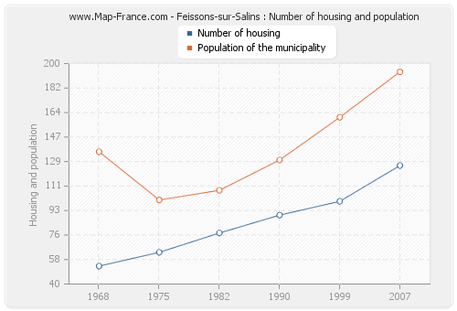 Feissons-sur-Salins : Number of housing and population