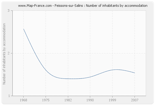 Feissons-sur-Salins : Number of inhabitants by accommodation