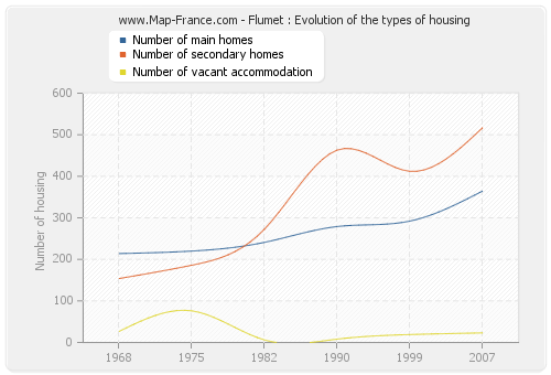Flumet : Evolution of the types of housing