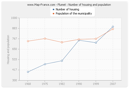 Flumet : Number of housing and population