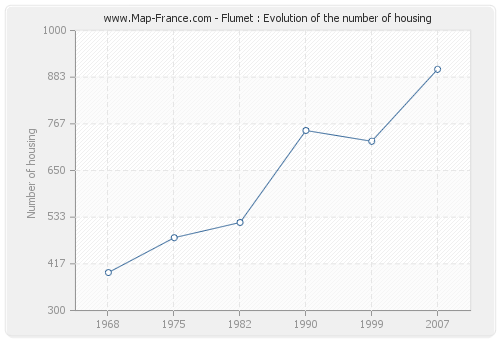 Flumet : Evolution of the number of housing