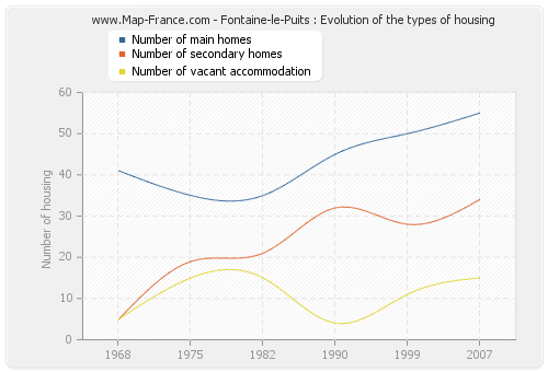 Fontaine-le-Puits : Evolution of the types of housing