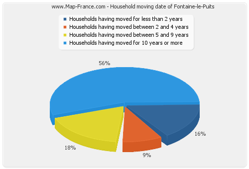 Household moving date of Fontaine-le-Puits