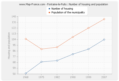 Fontaine-le-Puits : Number of housing and population