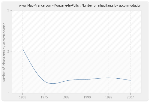 Fontaine-le-Puits : Number of inhabitants by accommodation