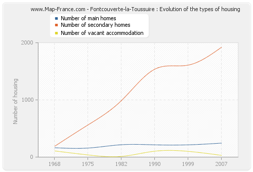 Fontcouverte-la-Toussuire : Evolution of the types of housing