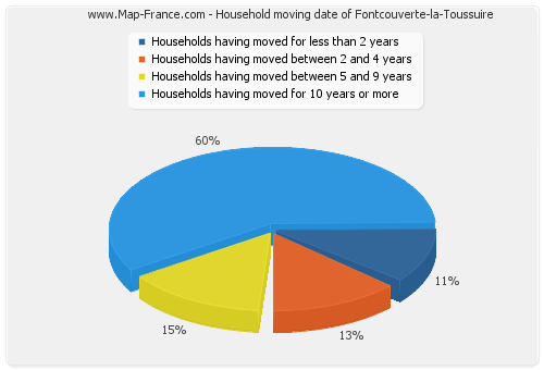 Household moving date of Fontcouverte-la-Toussuire