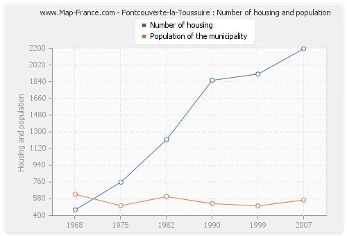 Fontcouverte-la-Toussuire : Number of housing and population