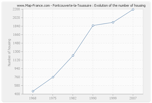 Fontcouverte-la-Toussuire : Evolution of the number of housing