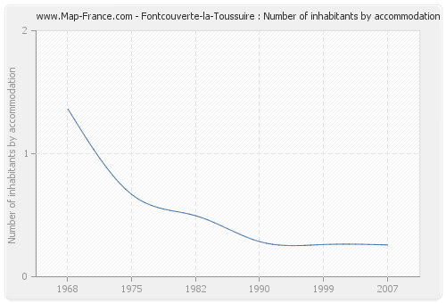Fontcouverte-la-Toussuire : Number of inhabitants by accommodation