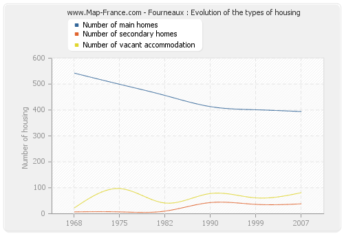 Fourneaux : Evolution of the types of housing