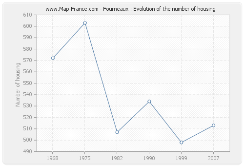 Fourneaux : Evolution of the number of housing