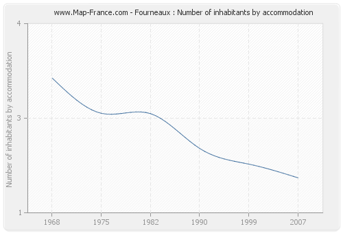 Fourneaux : Number of inhabitants by accommodation