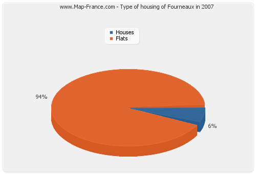Type of housing of Fourneaux in 2007