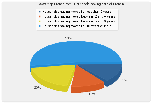 Household moving date of Francin