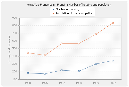 Francin : Number of housing and population
