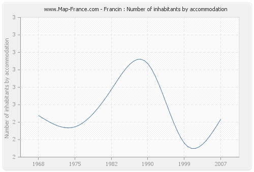 Francin : Number of inhabitants by accommodation