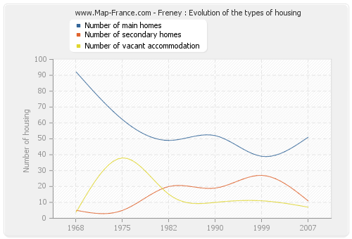 Freney : Evolution of the types of housing