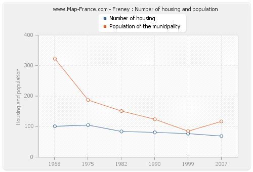 Freney : Number of housing and population