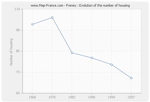 Freney : Evolution of the number of housing