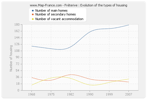 Fréterive : Evolution of the types of housing