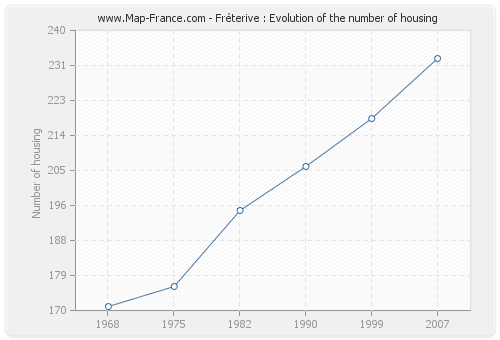 Fréterive : Evolution of the number of housing
