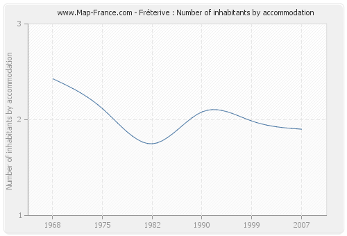 Fréterive : Number of inhabitants by accommodation