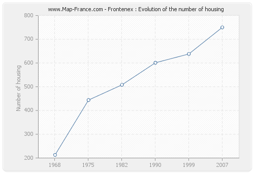 Frontenex : Evolution of the number of housing