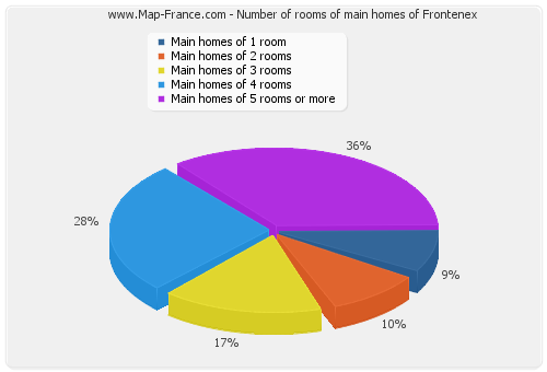 Number of rooms of main homes of Frontenex