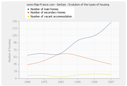 Gerbaix : Evolution of the types of housing