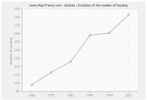 Gerbaix : Evolution of the number of housing