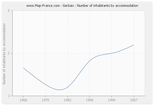 Gerbaix : Number of inhabitants by accommodation