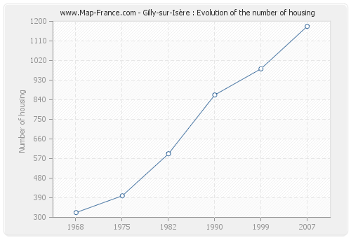 Gilly-sur-Isère : Evolution of the number of housing