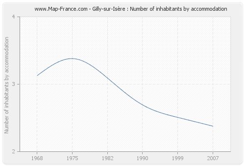 Gilly-sur-Isère : Number of inhabitants by accommodation
