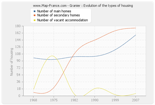 Granier : Evolution of the types of housing