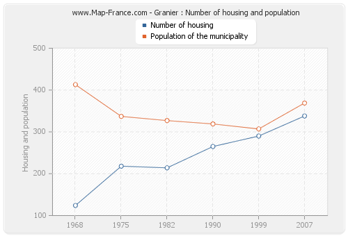 Granier : Number of housing and population