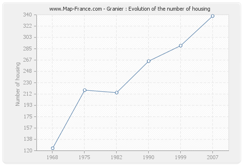 Granier : Evolution of the number of housing