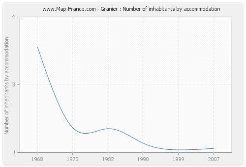 Granier : Number of inhabitants by accommodation