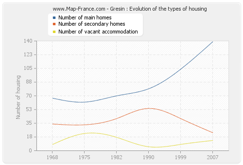 Gresin : Evolution of the types of housing