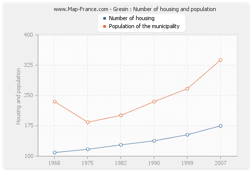 Gresin : Number of housing and population