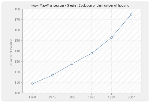 Gresin : Evolution of the number of housing